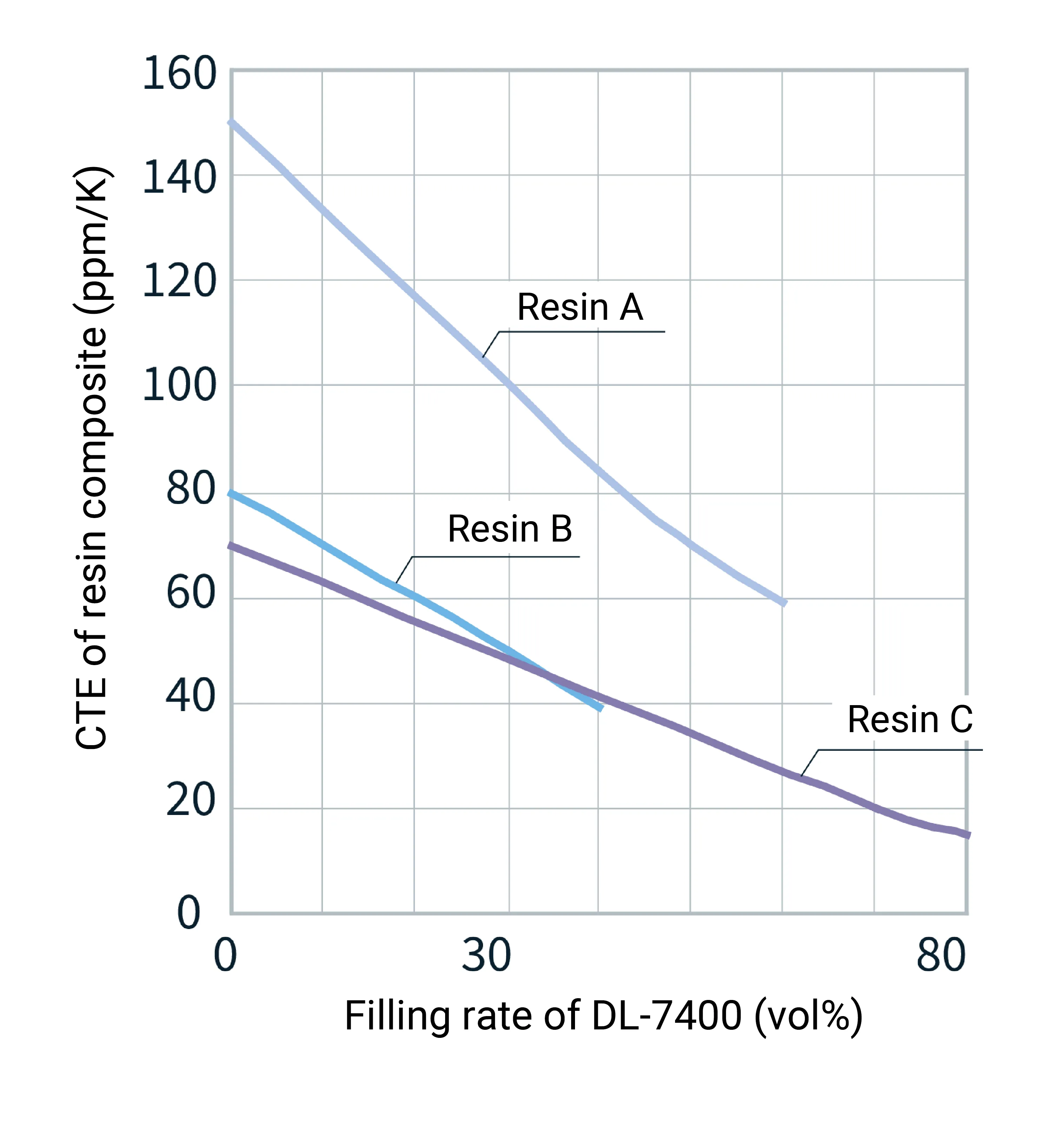 figure of a graph showing the change in expansion rate of Negative CTE Filler during resin filling